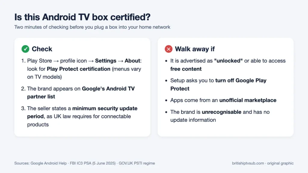 Checklist graphic showing how to tell whether an Android TV box is Play Protect certified and which warning signs to avoid