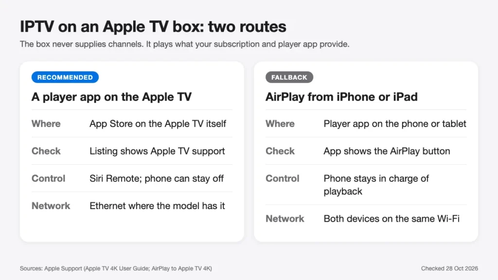 Card comparing the two ways to watch IPTV on an Apple TV box: a tvOS player app or AirPlay from an iPhone