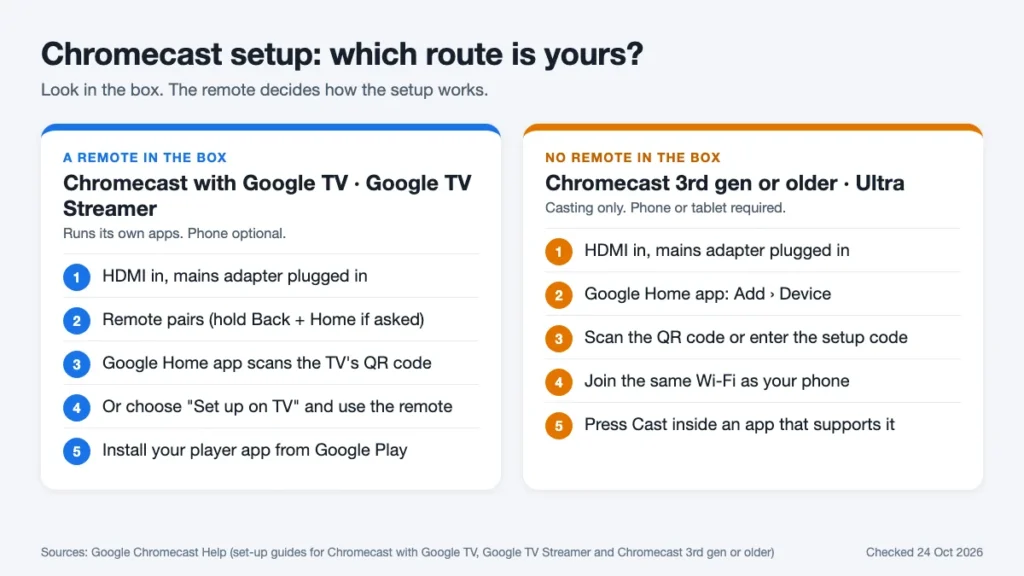 Two-column graphic comparing the Chromecast setup route for Google TV models with a remote and casting-only models without one