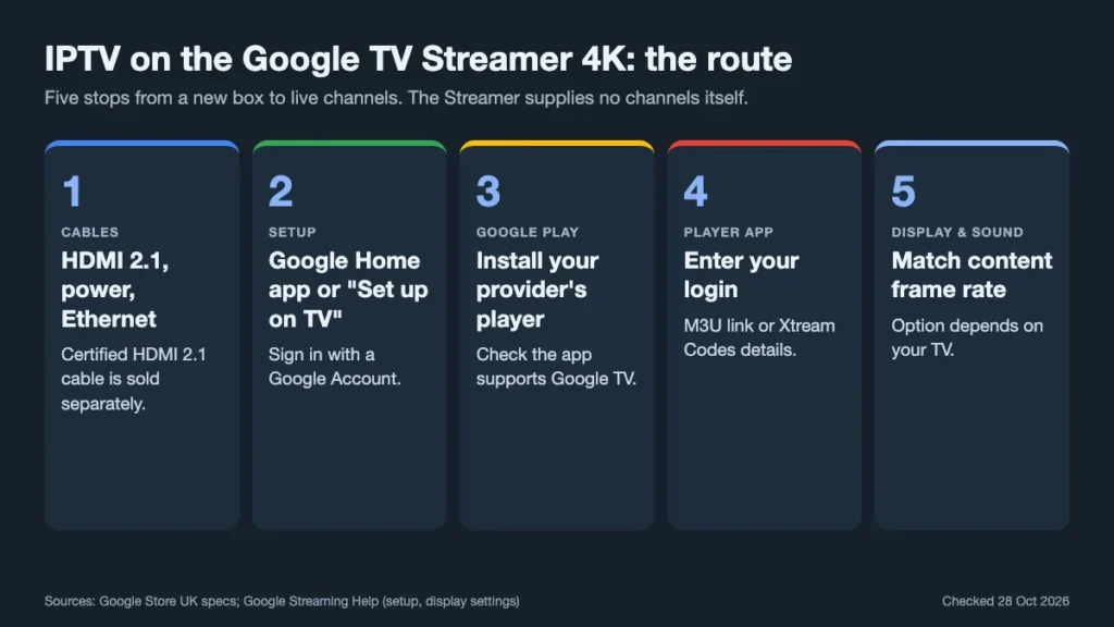 Five-step route for setting up IPTV on the Google TV Streamer 4K, from cables and setup to the player app and display settings