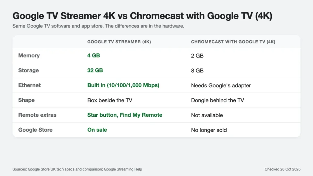 Comparison card of the Google TV Streamer 4K and the Chromecast with Google TV (4K): memory, storage, Ethernet, shape, remote and availability