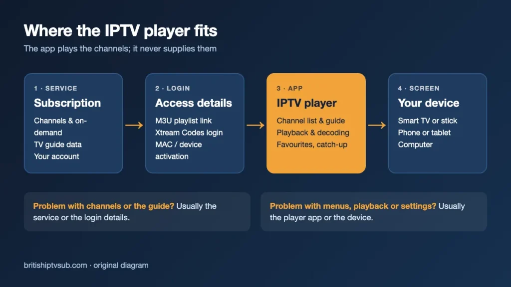 Diagram showing how an IPTV player sits between the subscription, the login details and the viewing device