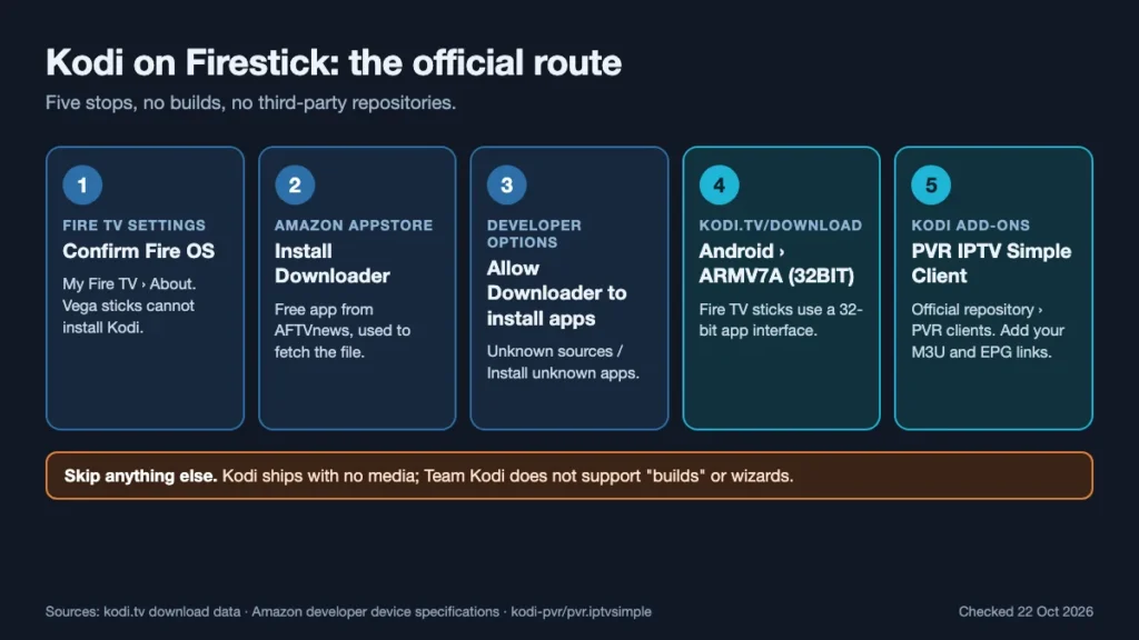 Five-step graphic of the official route for Kodi on Firestick, from checking Fire OS to adding the PVR IPTV Simple Client