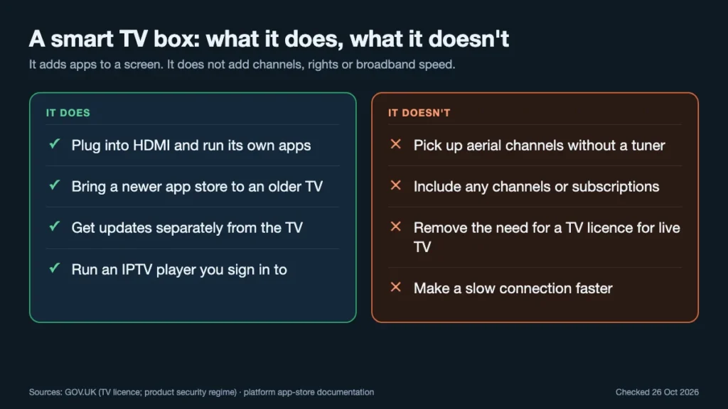 Graphic listing what a smart TV box does and does not do, including aerial channels, subscriptions and TV licence rules