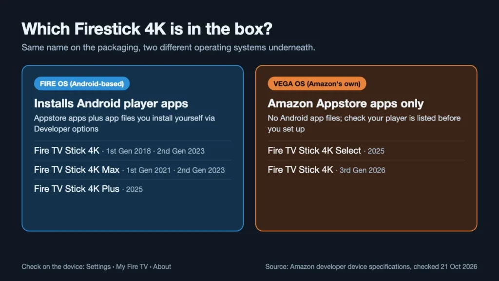 Graphic sorting each Firestick 4K model into Fire OS, which installs Android player apps, or Vega OS, which is limited to Amazon Appstore apps